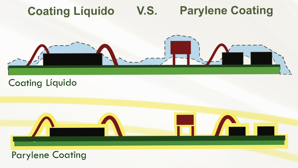 Parylene Coating